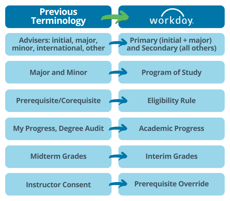New Workday Terminology - Advisers: initial, major, minor, international, other is now Primary (initial + major)  and Secondary (all others). Major and Minor is now Program of Study. Prerequisite/Corequisite is now Eligibility Rule. My Progress, Degree Audit is now Academic Progress. Midterm Grades is now Interim Grades. Instructor Consent is now Prerequisite Override.