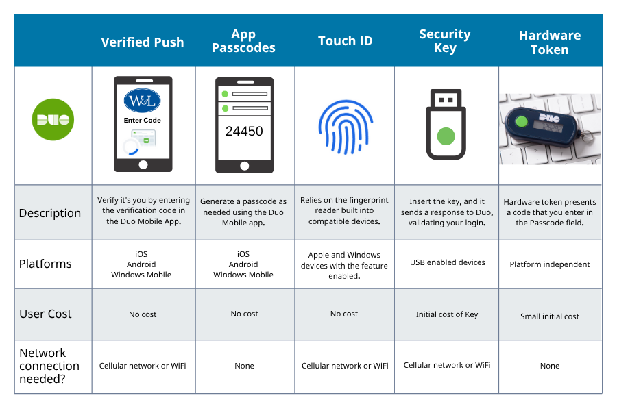 Duo chart options that include the following. Verified Push:  Verify it's you by entering the verification code in the Duo Mobile App. App Passcodes:  Generate a passcode as needed using the Duo Mobile app. Touch ID: Relies on the fingerprint reader built into compatible devices. Security Key: Insert the key, and it sends a response to Duo, validating your login.  Hardware Token: Hardware token presents a code that you enter in the Passcode field.