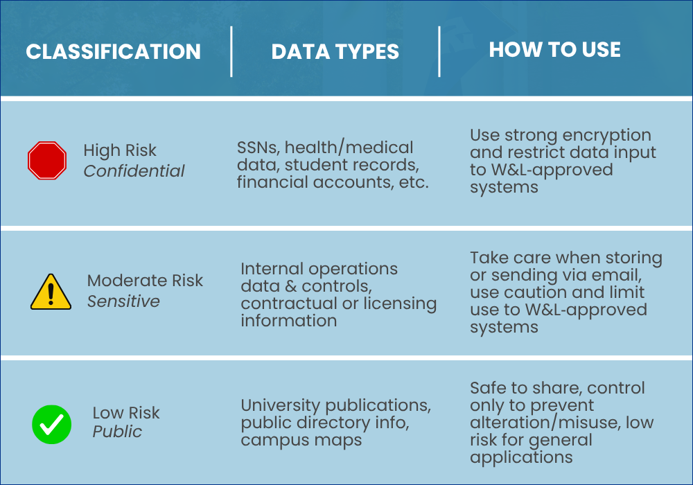 Chart that describes Classifications, Data Types and How to Use.  High Risk  Confidential  SSNs, health/medical data, student records, financial accounts, etc. Use strong encryption and restrict data input to W&L‑approved systems  Moderate Risk  Sensitive  Internal operations data & controls, contractual or licensing information  Take care when storing or sending via email, use caution and limit use to W&L‑approved systems  Low Risk  Public  University publications, public directory info, campus maps  Safe to share, control only to prevent alteration/misuse, low risk for general applications
