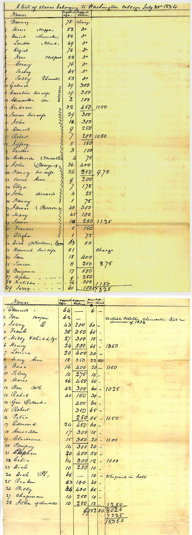 List of slaves belonging to Washington College