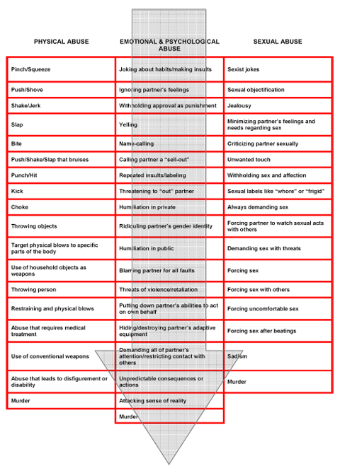 Dating violence continuum.