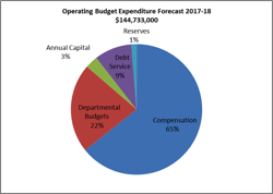 For 2017-18, operating budget expenditures are anticipated to total $144, 733,000, with 65 percent devoted to compensation, 22 percent to departmental budgets, 9 percent to debt service, 3 percent to annual capital and 1 percent to reserves.