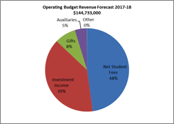 For 2017-18, operating budget revenue is anticipated to total $144, 733,000, with 48 percent derived from net student fees, 39 percent from investment income, 8 percent from gifts and 5 percent from auxiliaries.