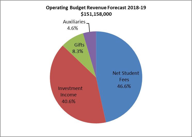 2018-19 Operating Budget Revenue Summary