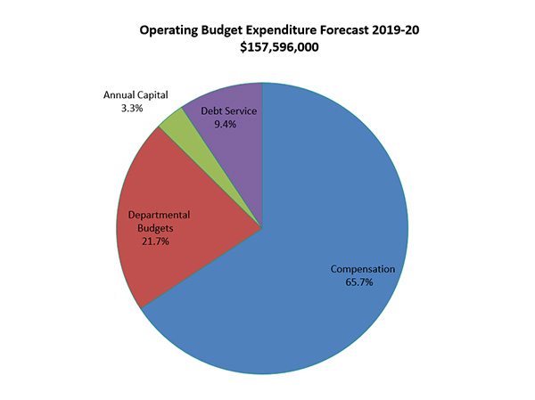 2019-20 Expenditure Summary