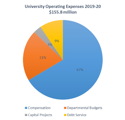 2019-20 Operating Expense Summary