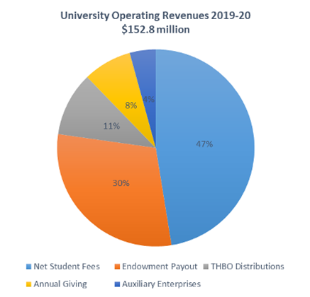 2019-20 Revenue Summary