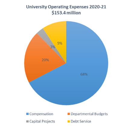 2020-21 Operating Expense Summary