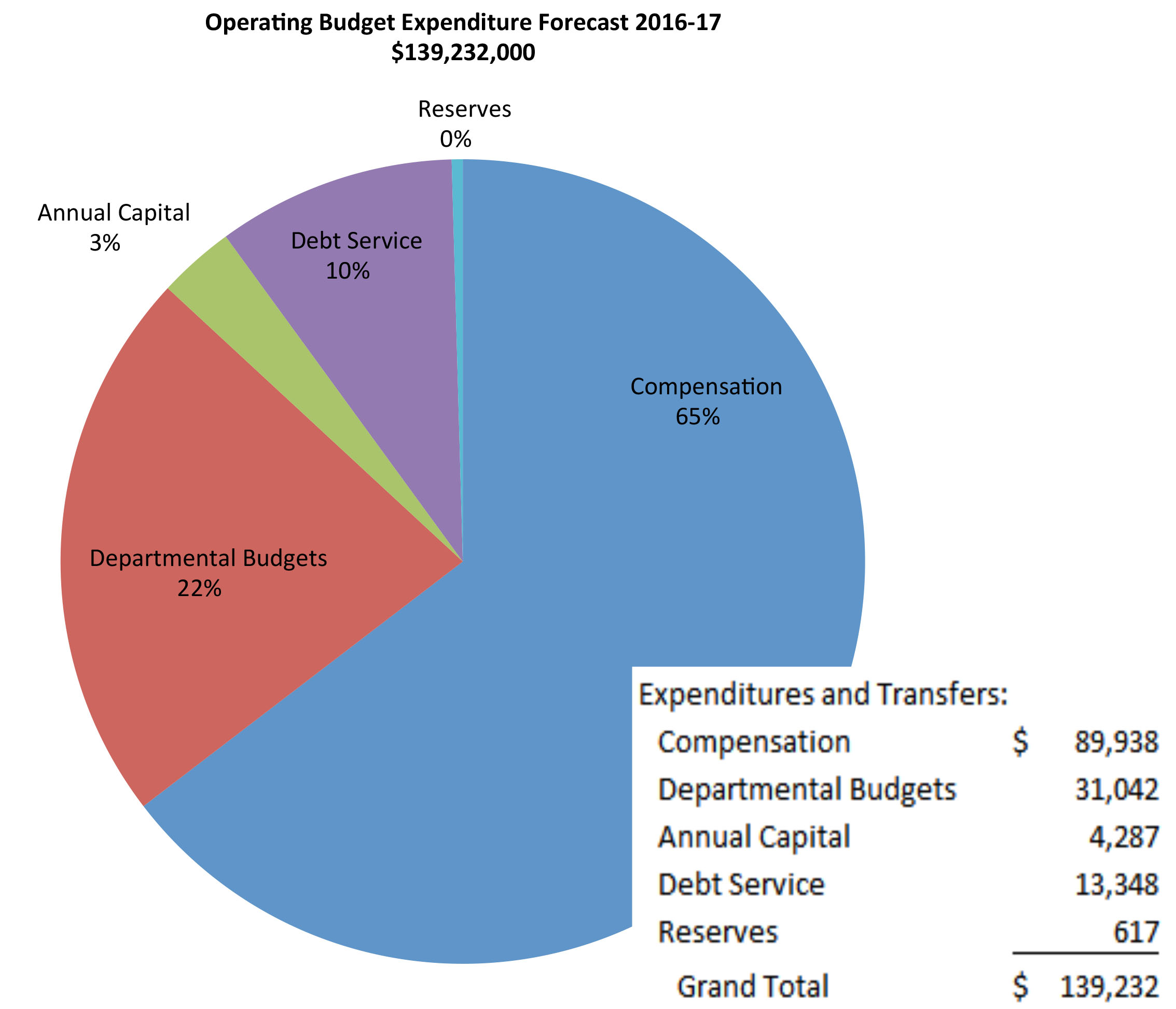 Expenditures Graph